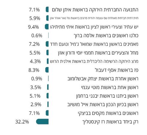 אחוזי ההצבעה לסיעות השונות במועצת עיריית ראשל"צ