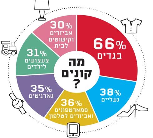 הנתונים מתוך סקר Shiluv I2R עבור דואר ישראל